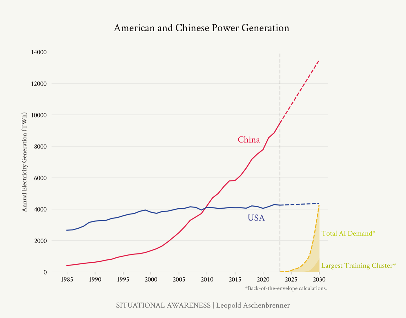 The AI power buildout for 2030 seems much more doable for China than the US. Based on earlier estimates from Racing to the Trillion-Dollar Cluster.